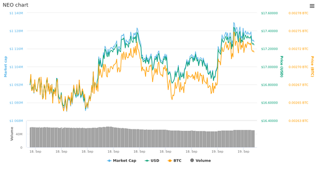  1 Day NEO chart