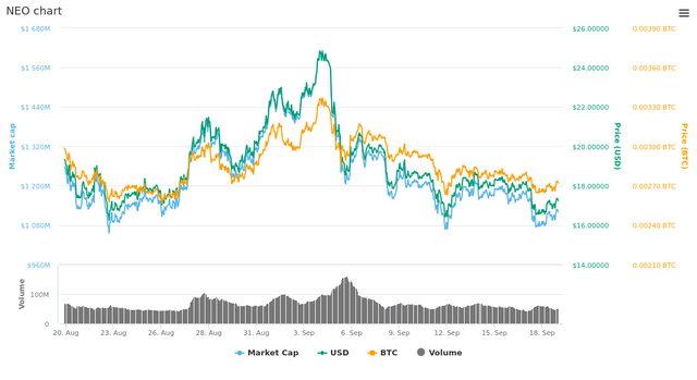  30 Days NEO chart