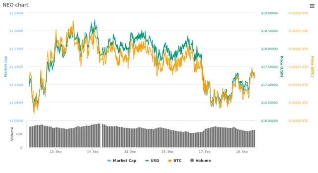  7 Days NEO chart