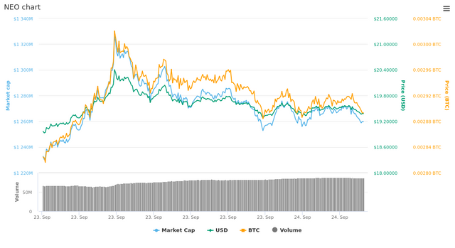  1 Day NEO chart