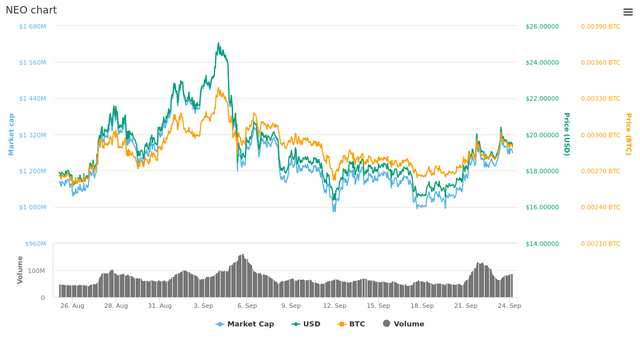  30 Days NEO chart