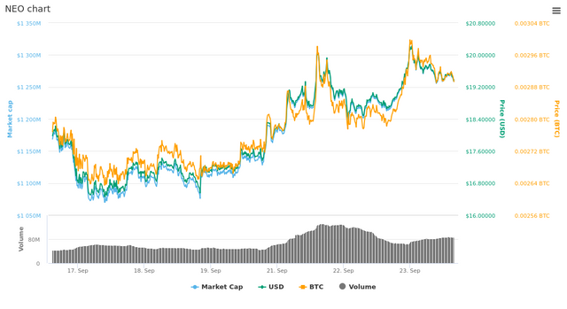  7 Days NEO chart