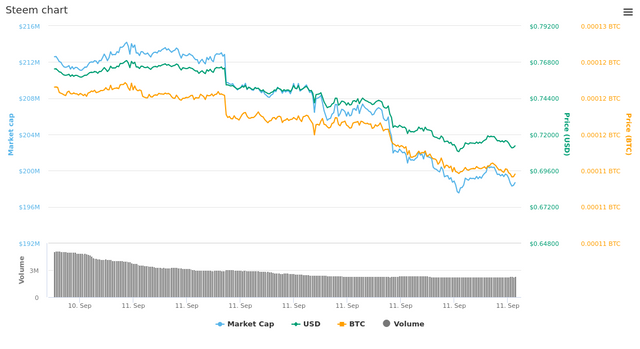  1 Day Steem chart