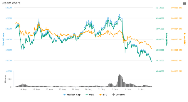  30 Days Steem chart