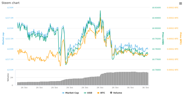  1 Day Steem chart