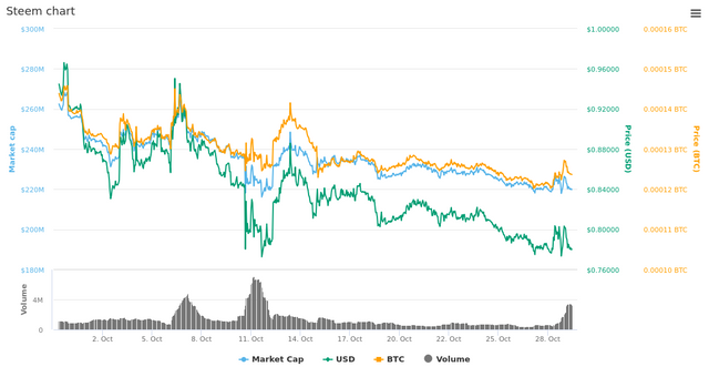  30 Days Steem chart