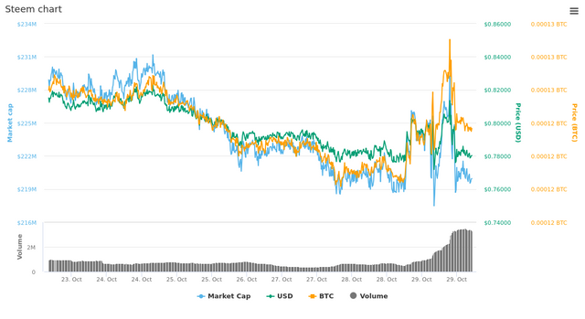  7 Days Steem chart