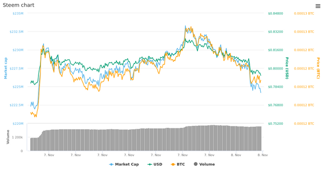  1 Day Steem chart