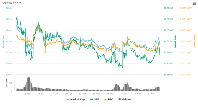  30 Days Steem chart