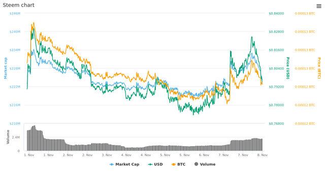  7 Days Steem chart