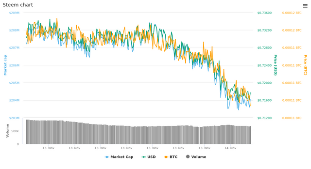  1 Day Steem chart