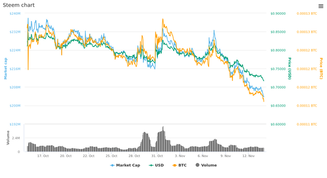  30 Days Steem chart