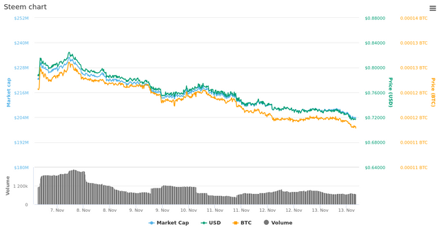  7 Days Steem chart