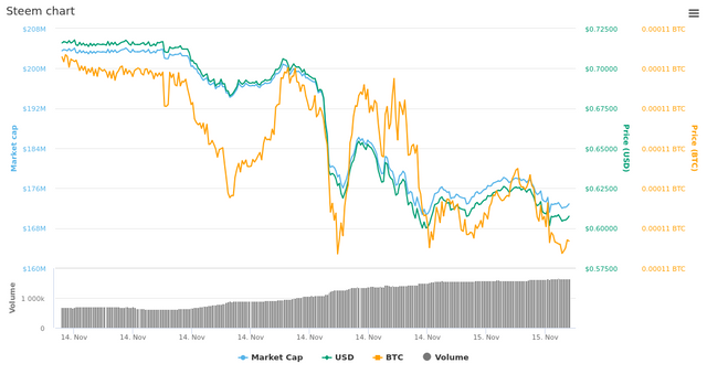  1 Day Steem chart