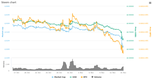  30 Days Steem chart