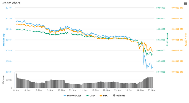  7 Days Steem chart