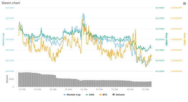  1 Day Steem chart