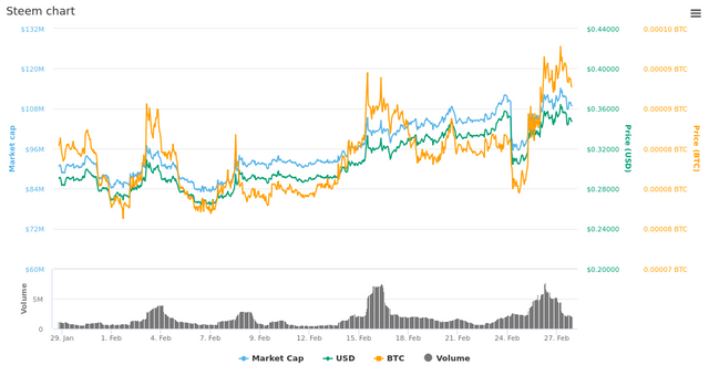  30 Days Steem chart