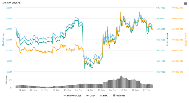  7 Days Steem chart