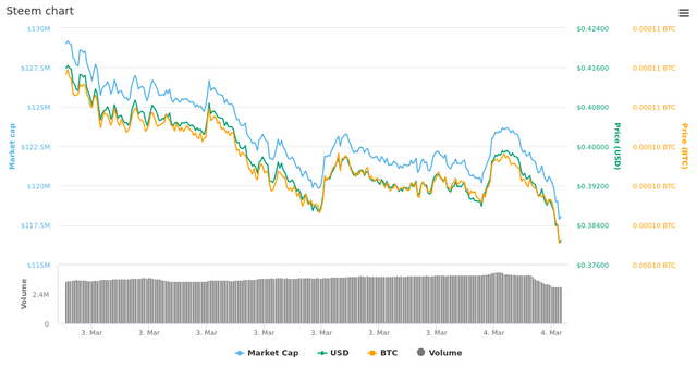  1 Day Steem chart