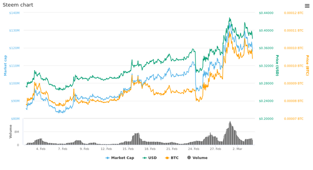  30 Days Steem chart