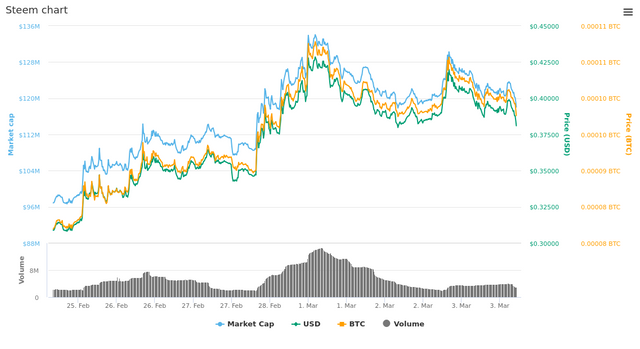  7 Days Steem chart