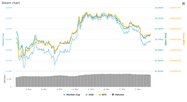  1 Day Steem chart