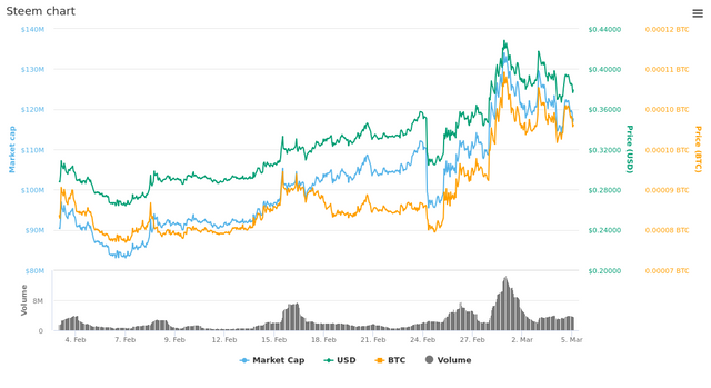  30 Days Steem chart