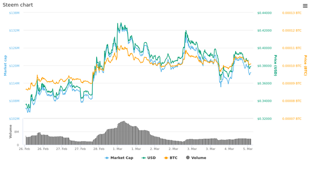  7 Days Steem chart