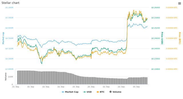  1 Day Stellar chart