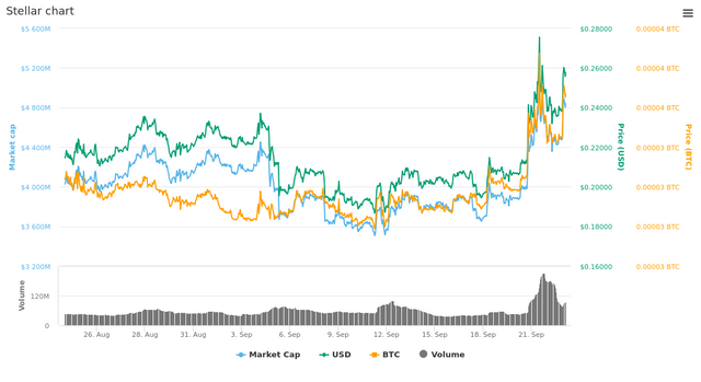  30 Days Stellar chart