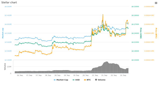  7 Days Stellar chart