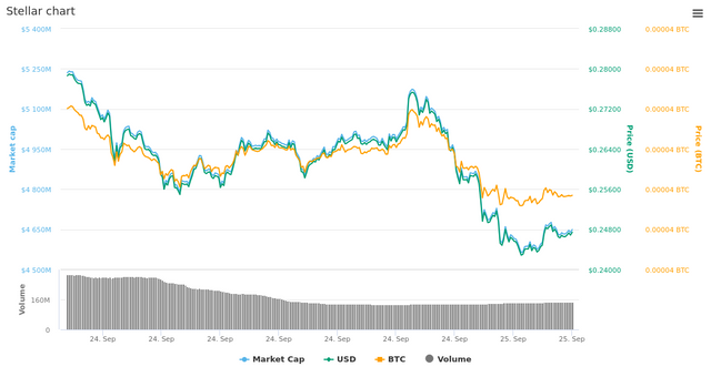  1 Day Stellar chart