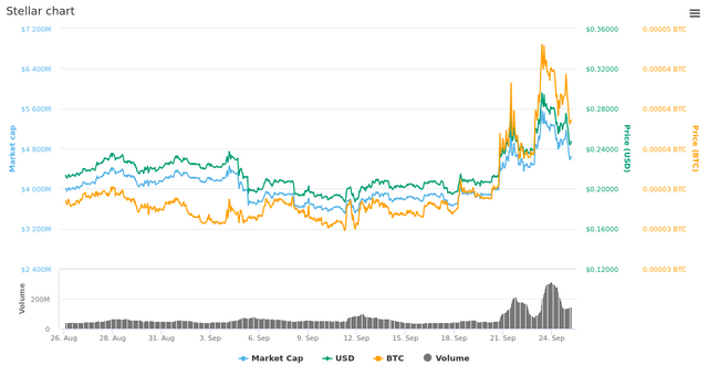  30 Days Stellar chart