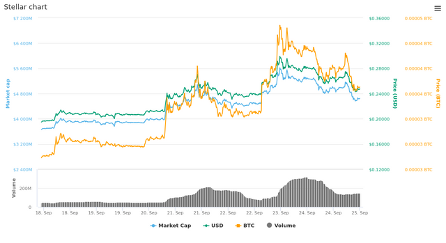  7 Days Stellar chart