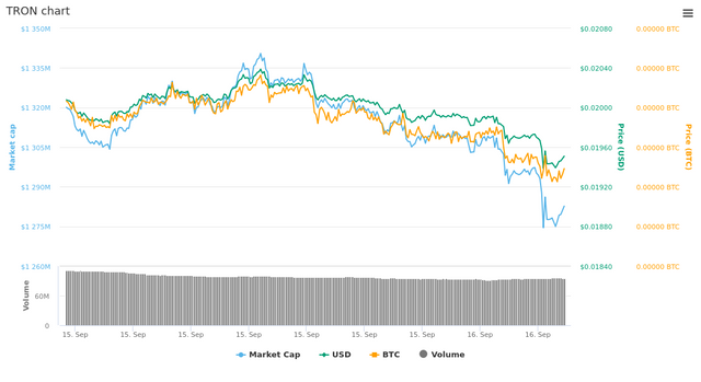  1 Day TRON chart