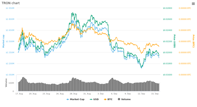  30 Days TRON chart