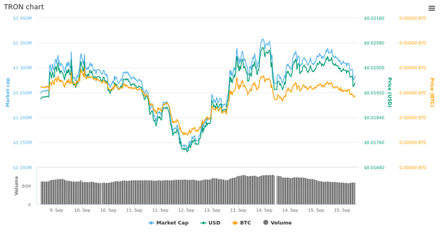  7 Days TRON chart