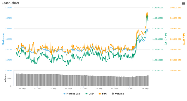  1 Day Zcash chart