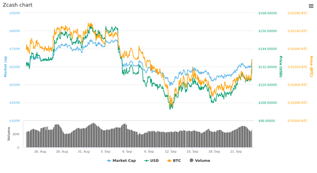  30 Days Zcash chart