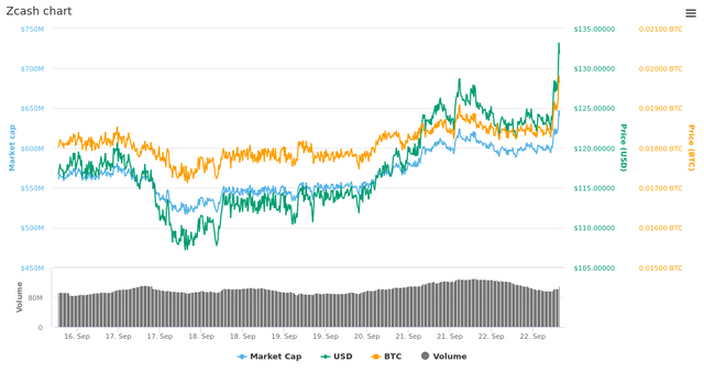  7 Days Zcash chart