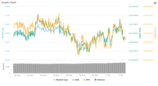  1 Day Zcash chart