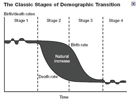 demographic transition pre industrial
