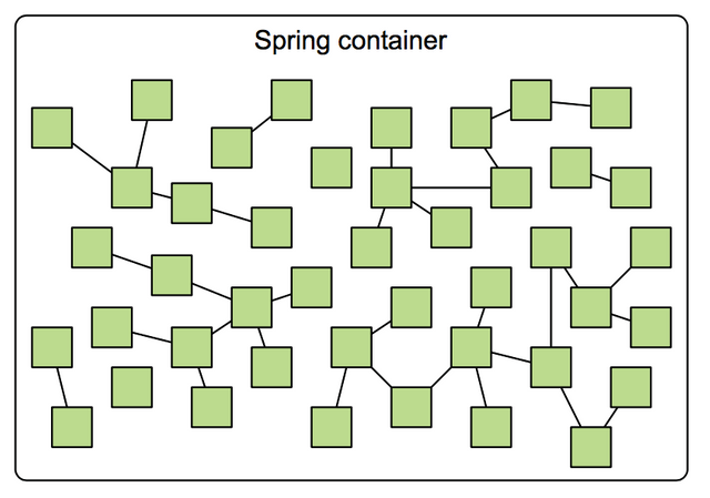 Spring容器