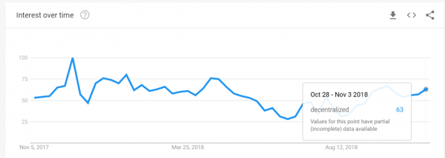 google trends decentralized