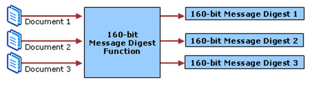 Digital Certificate - Process of Message Digest