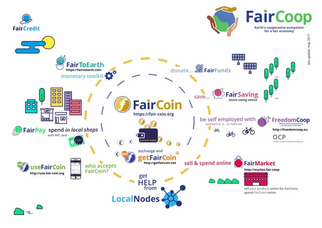 Ecosistema creado alrededor de Faircoin
