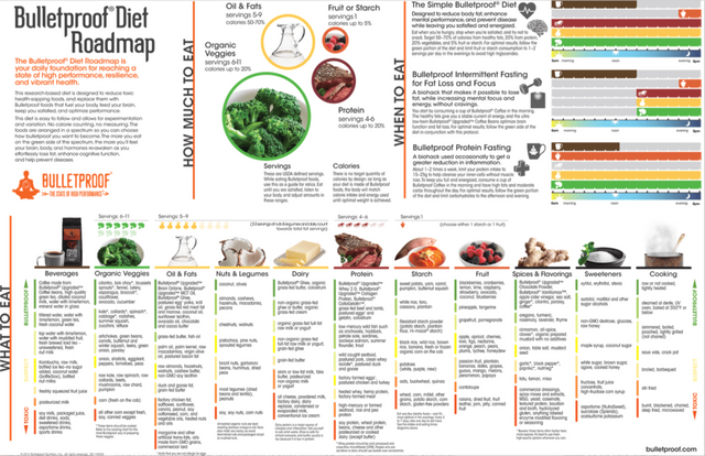 Bulletproof Diet Roadmap