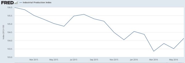 St. Louis Fed Graph of US Industrial Production