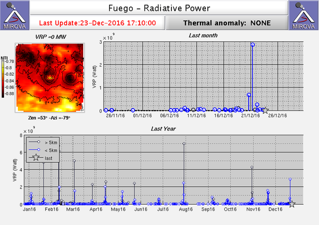 Fuego Activity Radiative Power Chart Mirova